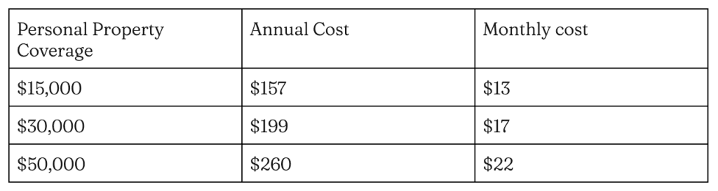 A table showing the difference between a policy that provides $15,000 of personal property coverage with one that provides $50,000 of coverage.